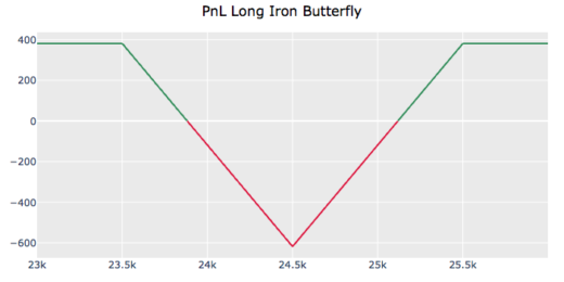 Options Trading Strategies: Long Iron Butterfly – btcoptions.io