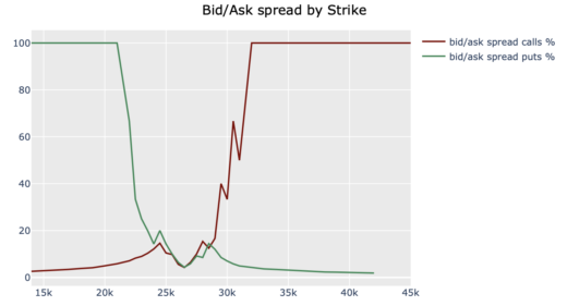 the bid-ask spread of the option contract by strike price